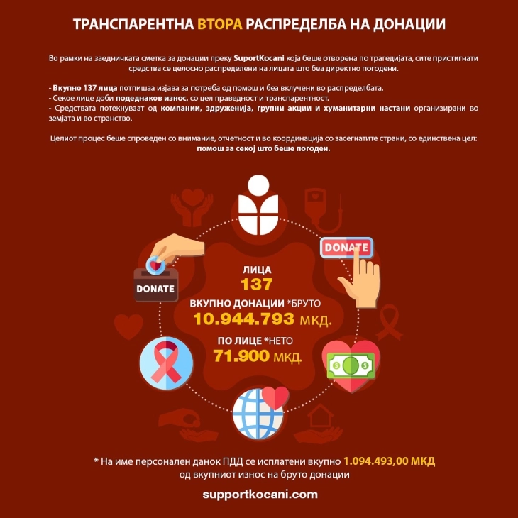 „Супорт Кочани” обезбеди креми во вредност од над 1 милион денари за повредените во пожарот во „Пулс”